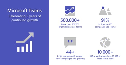 Microsoft Teams is now used by 500,000 organizations, promises 8 new  features | VentureBeat