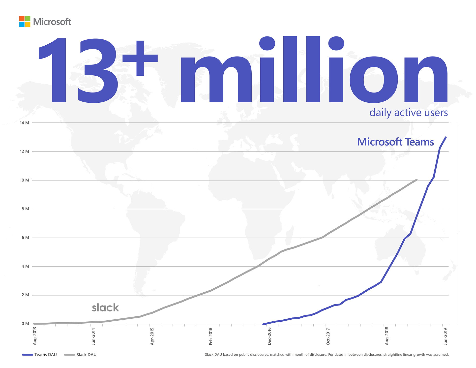 Microsoft Teams reaches 13 million daily active users, introduces 4 new  ways for teams to work better together