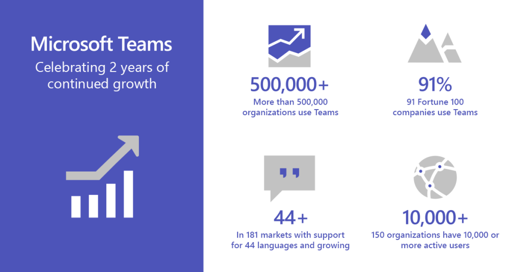 Microsoft Teams is now used by 500,000 organizations, promises 8 new  features | VentureBeat